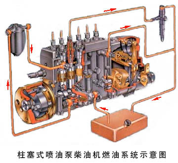 五(2)、柴油机燃油系统的功用及组成